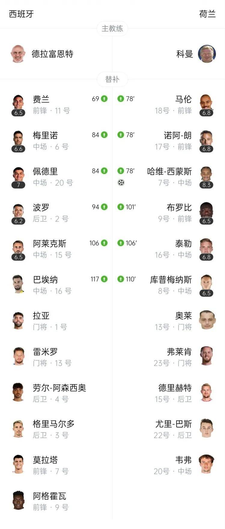 荷兰队遇强手晋级欧洲锦标赛四强