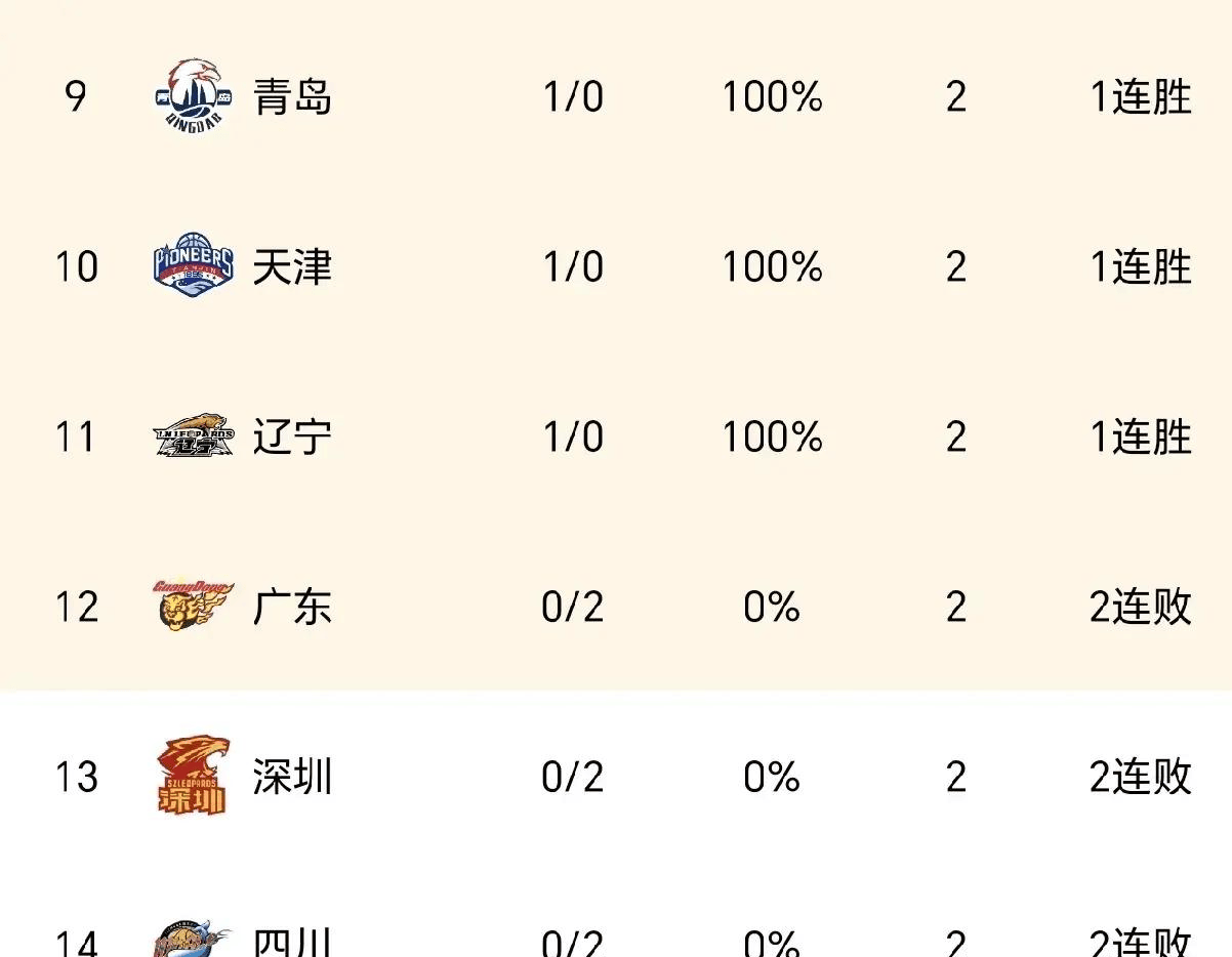 山东男篮战胜广州队，积分领先