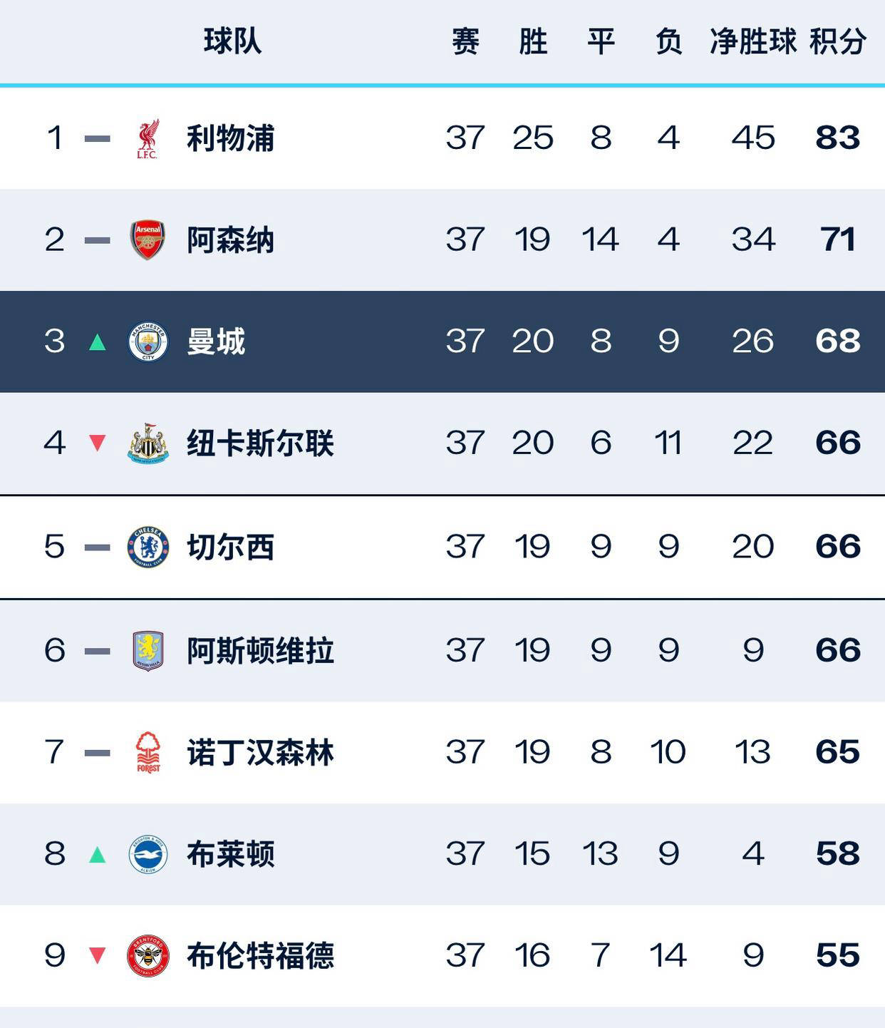 曼城中场连续进球，继续领跑积分榜